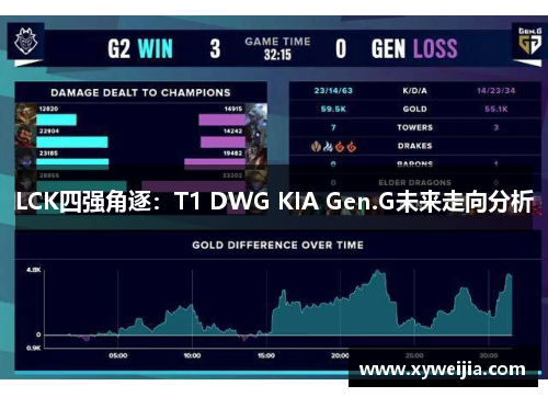 LCK四强角逐：T1 DWG KIA Gen.G未来走向分析